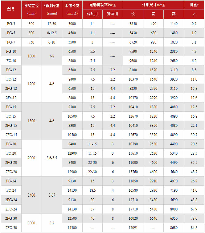 分級機技術參數表