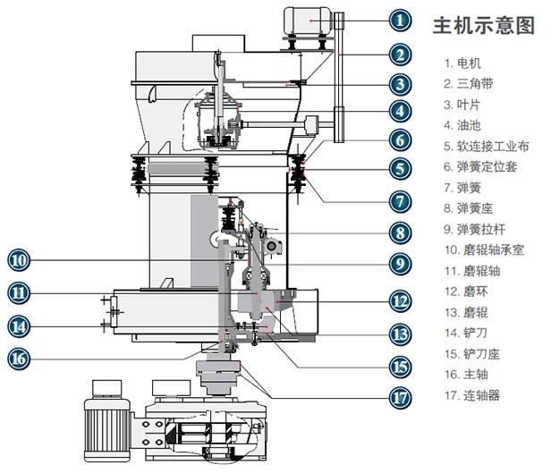 雷蒙磨機示意圖