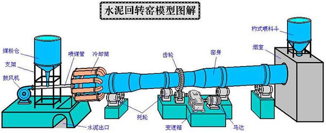 回轉窯結構