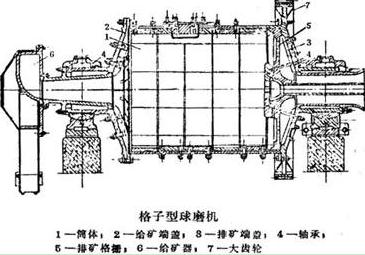 格子型球磨機簡圖