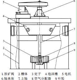 充氣機械攪拌式浮選機結構簡圖