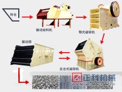 建設砂石生產線需要的設備及費用